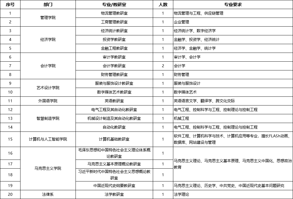 
                        郑州经贸学院2022-2023学年4月教师招聘启事