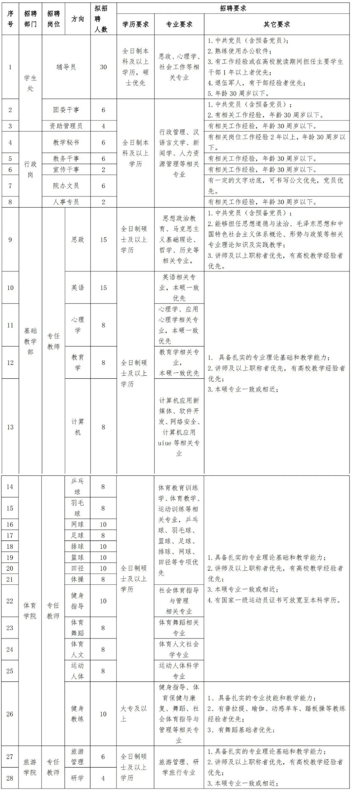 
                        郑州体育职业学院招聘辅导员、行政、教师等工作人员公告