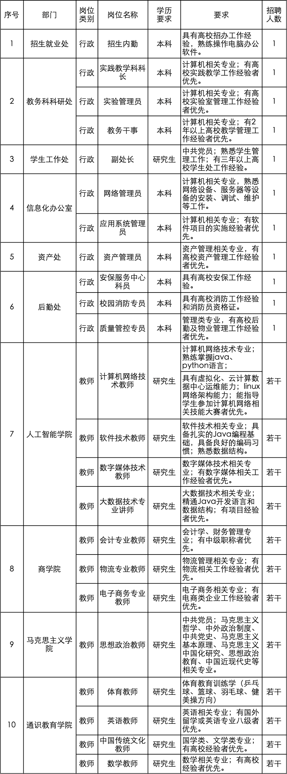 
                        郑州智能科技职业学院公开招聘行政、教师岗