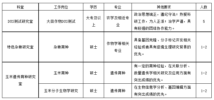 
                        河南省农业科学院粮食作物研究所公开招聘科研助理公告